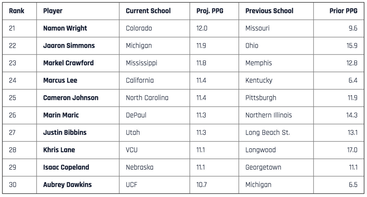 transfers-21-to-30.jpg